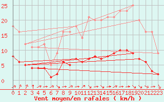 Courbe de la force du vent pour Grandfresnoy (60)