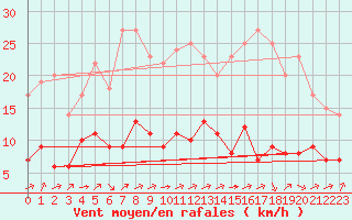 Courbe de la force du vent pour Biache-Saint-Vaast (62)
