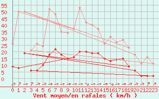 Courbe de la force du vent pour Laqueuille (63)