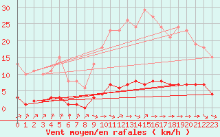 Courbe de la force du vent pour Lagny-sur-Marne (77)