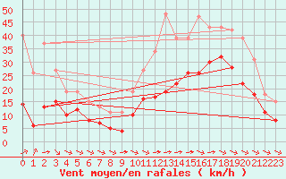 Courbe de la force du vent pour Angliers (17)