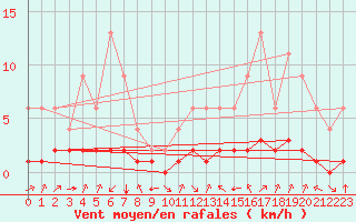Courbe de la force du vent pour Samatan (32)