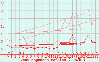 Courbe de la force du vent pour Aniane (34)
