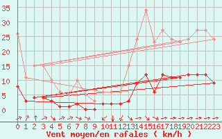 Courbe de la force du vent pour Luc-sur-Orbieu (11)