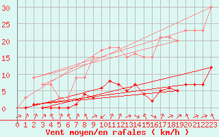 Courbe de la force du vent pour Biache-Saint-Vaast (62)
