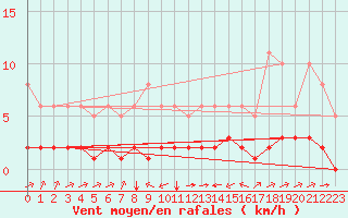 Courbe de la force du vent pour Millau (12)