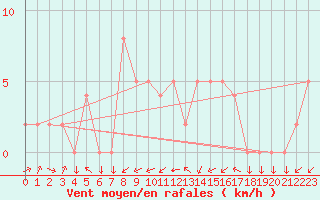 Courbe de la force du vent pour Grenoble/agglo Le Versoud (38)