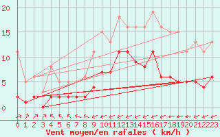 Courbe de la force du vent pour Laqueuille (63)