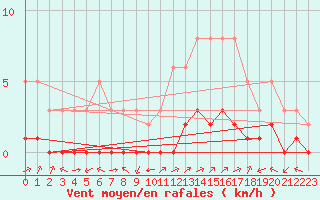 Courbe de la force du vent pour Carrion de Calatrava (Esp)