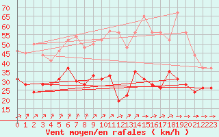 Courbe de la force du vent pour Mont-Saint-Vincent (71)