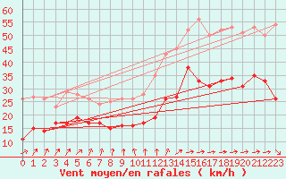 Courbe de la force du vent pour Cambrai / Epinoy (62)