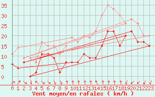 Courbe de la force du vent pour Porto-Vecchio (2A)