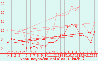 Courbe de la force du vent pour Sgur-le-Chteau (19)