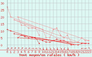 Courbe de la force du vent pour Grandfresnoy (60)