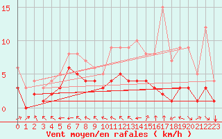 Courbe de la force du vent pour Blus (40)