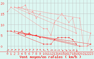Courbe de la force du vent pour Woluwe-Saint-Pierre (Be)