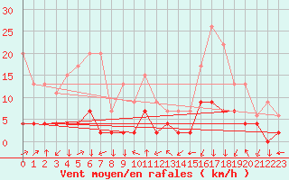 Courbe de la force du vent pour Bagnres-de-Luchon (31)