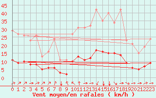 Courbe de la force du vent pour Sandillon (45)