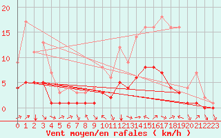 Courbe de la force du vent pour Douzy (08)