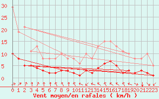 Courbe de la force du vent pour Saint-Jean-de-Liversay (17)