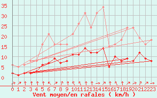 Courbe de la force du vent pour Montret (71)