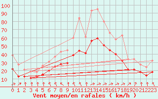 Courbe de la force du vent pour Montroy (17)