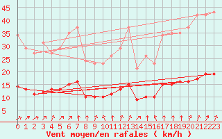 Courbe de la force du vent pour Aizenay (85)