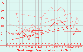 Courbe de la force du vent pour Lignerolles (03)