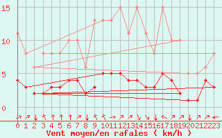 Courbe de la force du vent pour Landser (68)