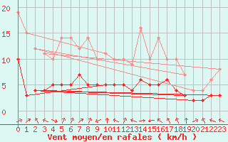 Courbe de la force du vent pour Biache-Saint-Vaast (62)