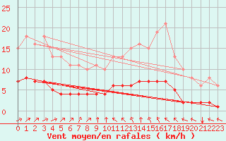 Courbe de la force du vent pour Chailles (41)