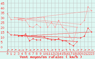 Courbe de la force du vent pour Grandfresnoy (60)