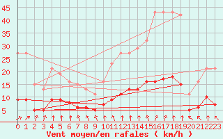 Courbe de la force du vent pour Gujan-Mestras (33)