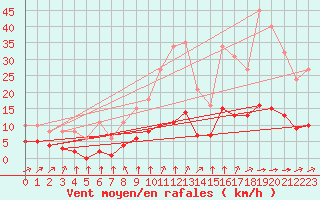 Courbe de la force du vent pour Amur (79)