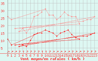 Courbe de la force du vent pour Villarzel (Sw)