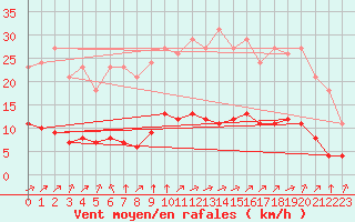 Courbe de la force du vent pour Chatelus-Malvaleix (23)