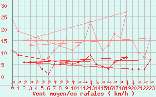 Courbe de la force du vent pour La Chapelle-Montreuil (86)