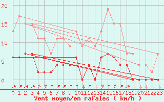 Courbe de la force du vent pour Chamonix-Mont-Blanc (74)