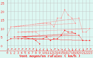 Courbe de la force du vent pour Landser (68)