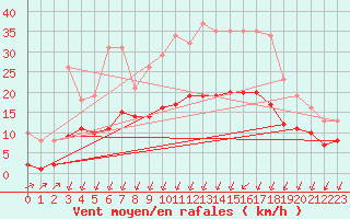 Courbe de la force du vent pour Sgur-le-Chteau (19)