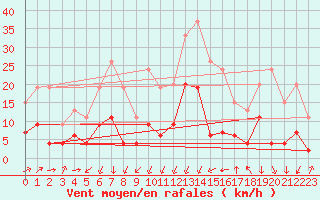 Courbe de la force du vent pour Formigures (66)