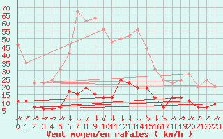 Courbe de la force du vent pour Formigures (66)