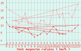 Courbe de la force du vent pour Lignerolles (03)