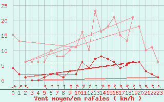 Courbe de la force du vent pour Cernay (86)