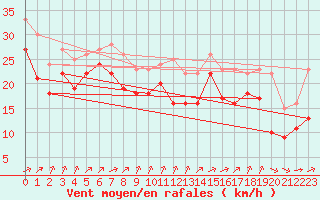 Courbe de la force du vent pour Ile de R - Saint-Clment-des-Baleines (17)