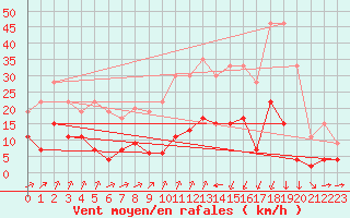 Courbe de la force du vent pour Formigures (66)