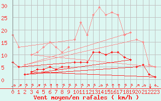 Courbe de la force du vent pour Woluwe-Saint-Pierre (Be)