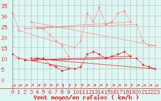 Courbe de la force du vent pour Aizenay (85)