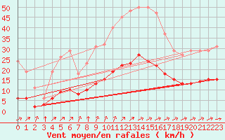 Courbe de la force du vent pour Corsept (44)