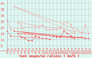 Courbe de la force du vent pour Lignerolles (03)